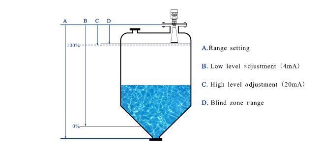 Radar tần số cao Mức phát sóng Radar sóng Solid Level Sensor Radar dẫn đường Signal Level Meter 0